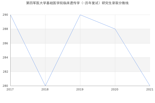 第四军医大学基础医学院临床遗传学（-历年复试）研究生录取分数线