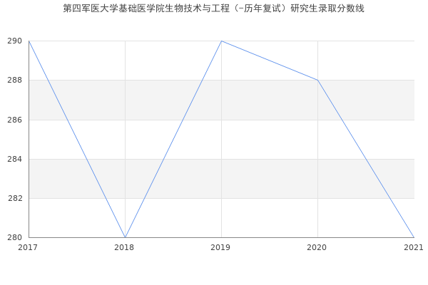 第四军医大学基础医学院生物技术与工程（-历年复试）研究生录取分数线