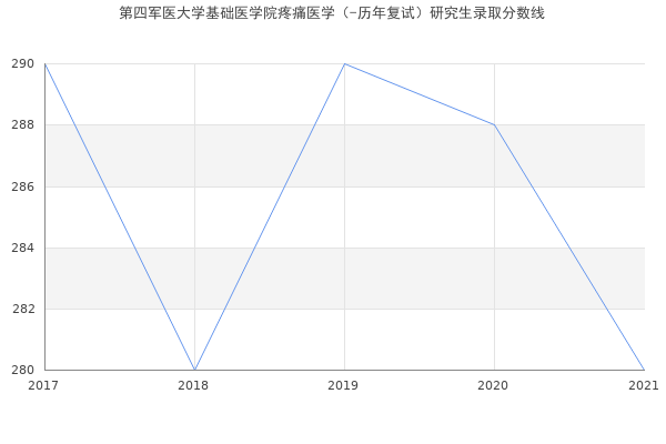 第四军医大学基础医学院疼痛医学（-历年复试）研究生录取分数线