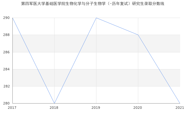 第四军医大学基础医学院生物化学与分子生物学（-历年复试）研究生录取分数线