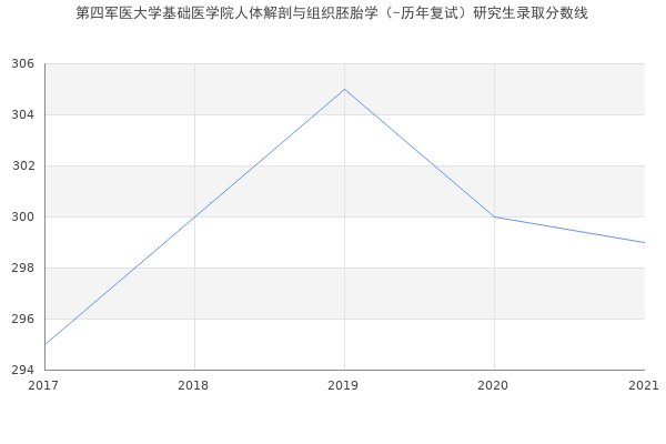 第四军医大学基础医学院人体解剖与组织胚胎学（-历年复试）研究生录取分数线