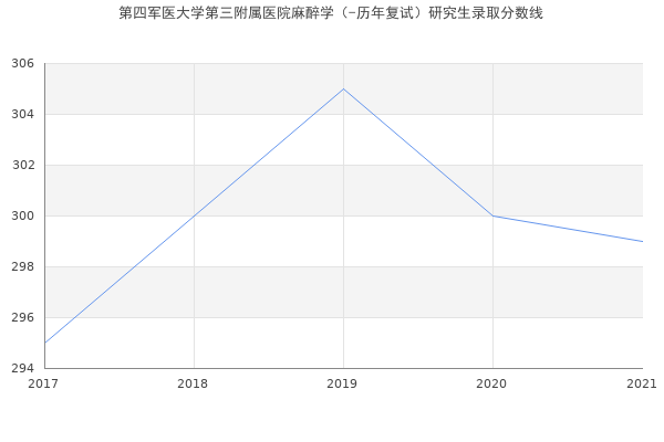 第四军医大学第三附属医院麻醉学（-历年复试）研究生录取分数线