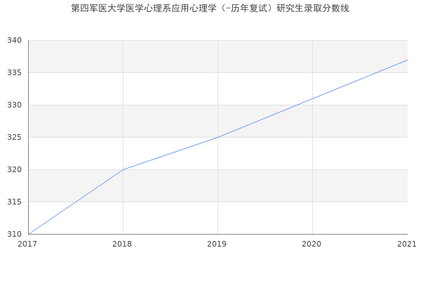 第四军医大学医学心理系应用心理学（-历年复试）研究生录取分数线