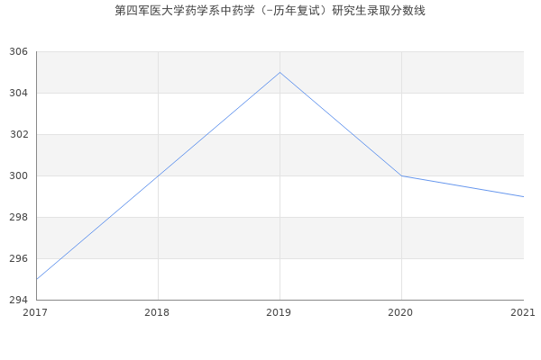 第四军医大学药学系中药学（-历年复试）研究生录取分数线