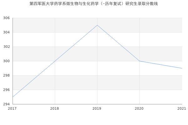 第四军医大学药学系微生物与生化药学（-历年复试）研究生录取分数线