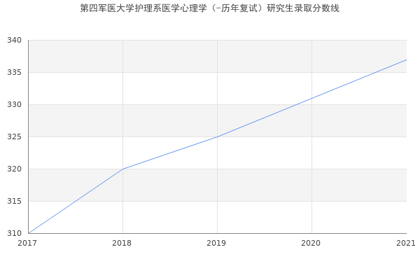 第四军医大学护理系医学心理学（-历年复试）研究生录取分数线