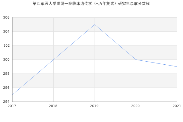 第四军医大学附属一院临床遗传学（-历年复试）研究生录取分数线