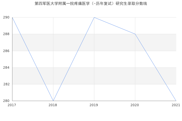 第四军医大学附属一院疼痛医学（-历年复试）研究生录取分数线