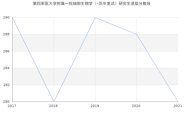 第四军医大学附属一院细胞生物学（-历年复试）研究生录取分数线