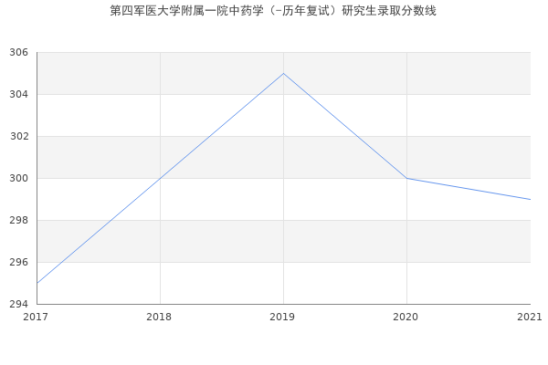 第四军医大学附属一院中药学（-历年复试）研究生录取分数线