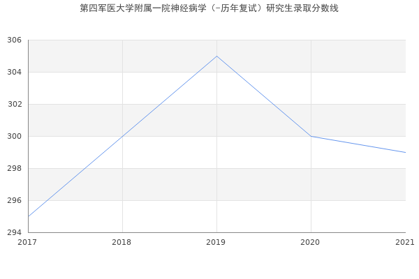 第四军医大学附属一院神经病学（-历年复试）研究生录取分数线