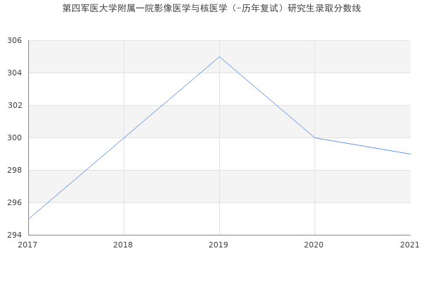 第四军医大学附属一院影像医学与核医学（-历年复试）研究生录取分数线