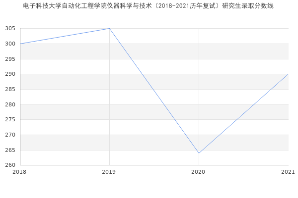 电子科技大学自动化工程学院仪器科学与技术（2018-2021历年复试）研究生录取分数线