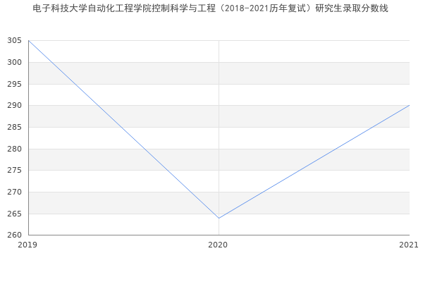 电子科技大学自动化工程学院控制科学与工程（2018-2021历年复试）研究生录取分数线