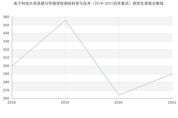 电子科技大学资源与环境学院测绘科学与技术（2018-2021历年复试）研究生录取分数线