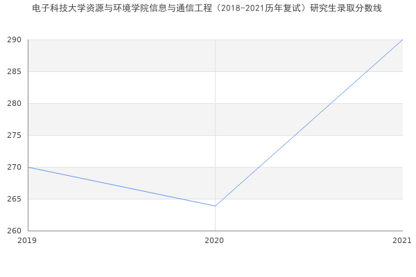 电子科技大学资源与环境学院信息与通信工程（2018-2021历年复试）研究生录取分数线