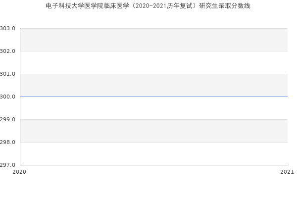 电子科技大学医学院临床医学（2020-2021历年复试）研究生录取分数线