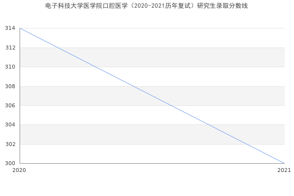 电子科技大学医学院口腔医学（2020-2021历年复试）研究生录取分数线