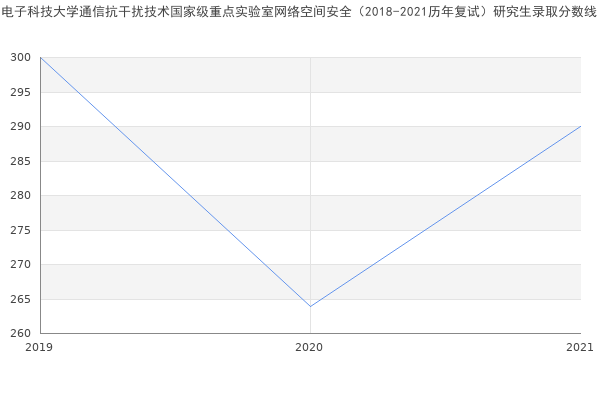 电子科技大学通信抗干扰技术国家级重点实验室网络空间安全（2018-2021历年复试）研究生录取分数线