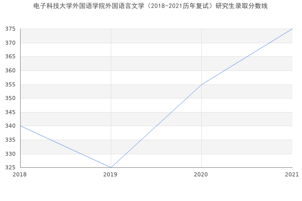 电子科技大学外国语学院外国语言文学（2018-2021历年复试）研究生录取分数线