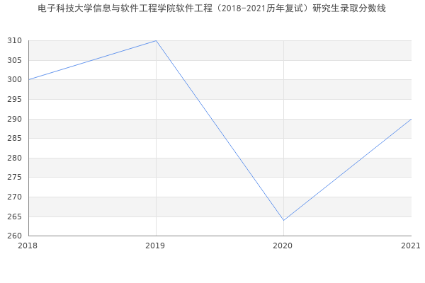 电子科技大学信息与软件工程学院软件工程（2018-2021历年复试）研究生录取分数线