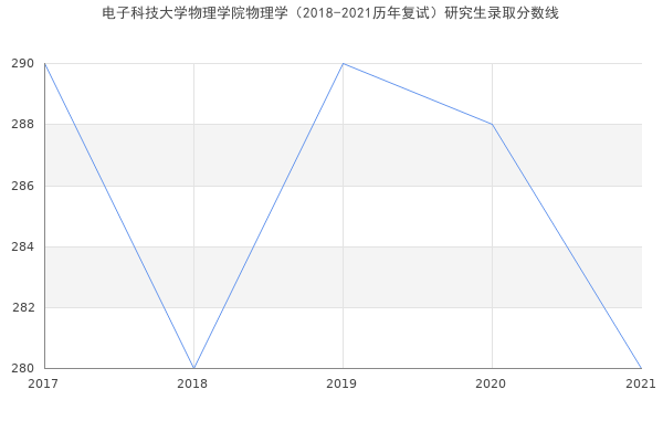 电子科技大学物理学院物理学（2018-2021历年复试）研究生录取分数线