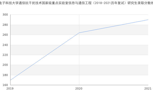 电子科技大学通信抗干扰技术国家级重点实验室信息与通信工程（2018-2021历年复试）研究生录取分数线