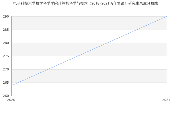 电子科技大学数学科学学院计算机科学与技术（2018-2021历年复试）研究生录取分数线