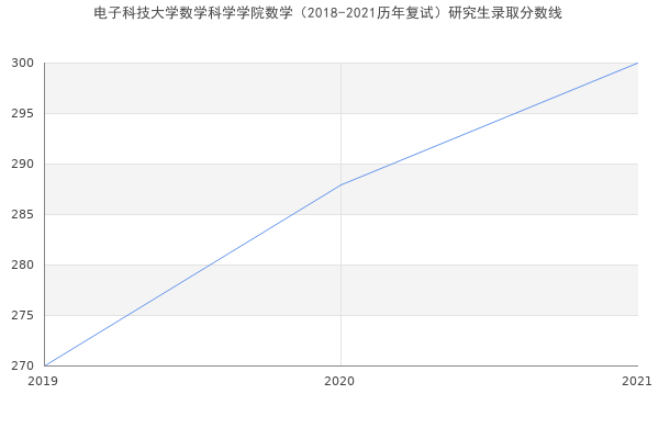 电子科技大学数学科学学院数学（2018-2021历年复试）研究生录取分数线