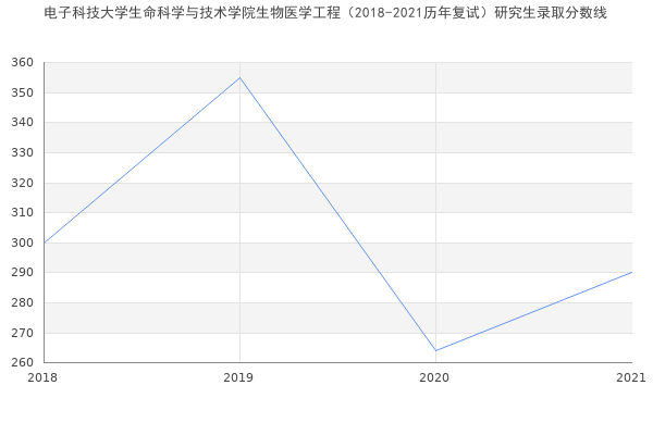 电子科技大学生命科学与技术学院生物医学工程（2018-2021历年复试）研究生录取分数线