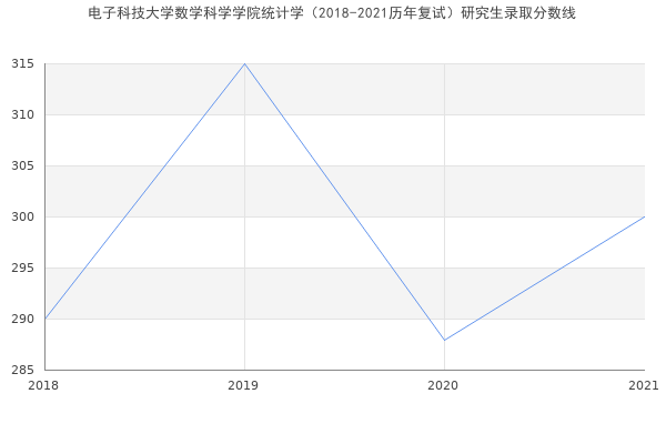 电子科技大学数学科学学院统计学（2018-2021历年复试）研究生录取分数线