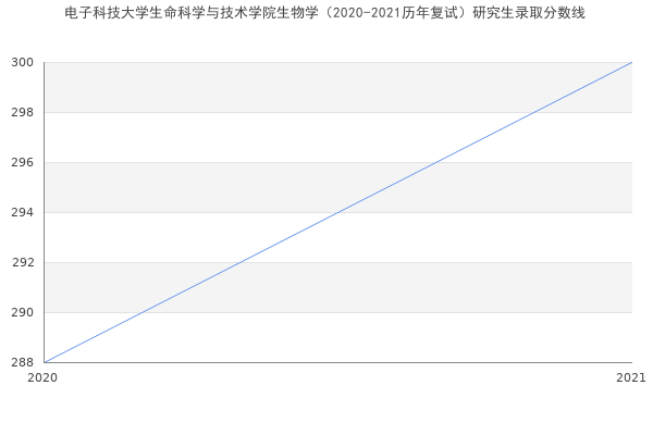 电子科技大学生命科学与技术学院生物学（2020-2021历年复试）研究生录取分数线