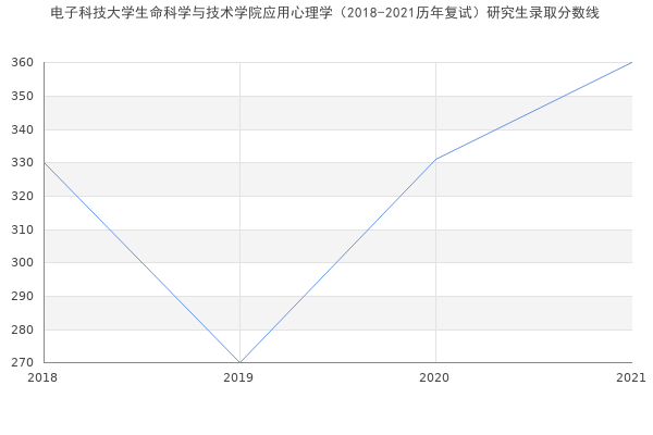 电子科技大学生命科学与技术学院应用心理学（2018-2021历年复试）研究生录取分数线