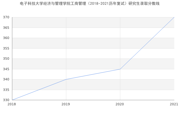 电子科技大学经济与管理学院工商管理（2018-2021历年复试）研究生录取分数线