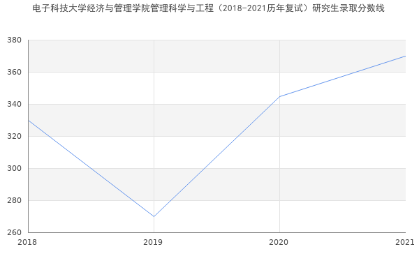 电子科技大学经济与管理学院管理科学与工程（2018-2021历年复试）研究生录取分数线