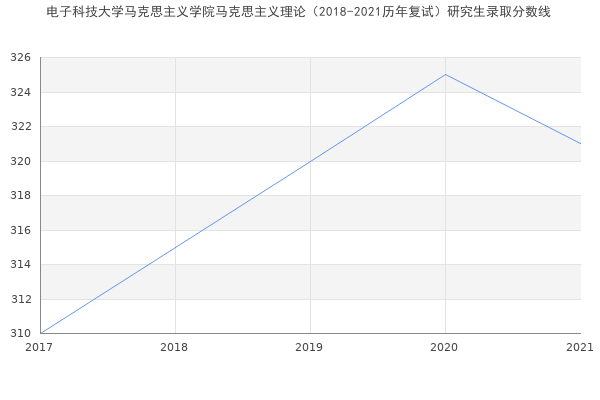 电子科技大学马克思主义学院马克思主义理论（2018-2021历年复试）研究生录取分数线