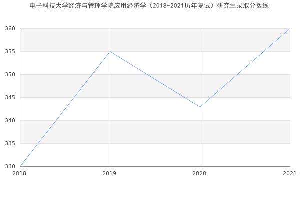 电子科技大学经济与管理学院应用经济学（2018-2021历年复试）研究生录取分数线