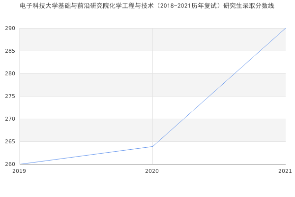 电子科技大学基础与前沿研究院化学工程与技术（2018-2021历年复试）研究生录取分数线