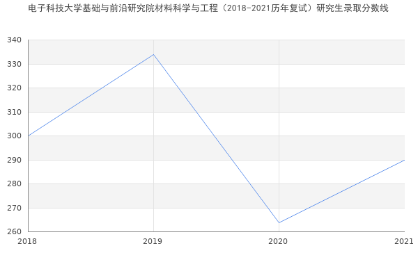 电子科技大学基础与前沿研究院材料科学与工程（2018-2021历年复试）研究生录取分数线