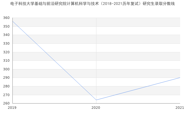 电子科技大学基础与前沿研究院计算机科学与技术（2018-2021历年复试）研究生录取分数线