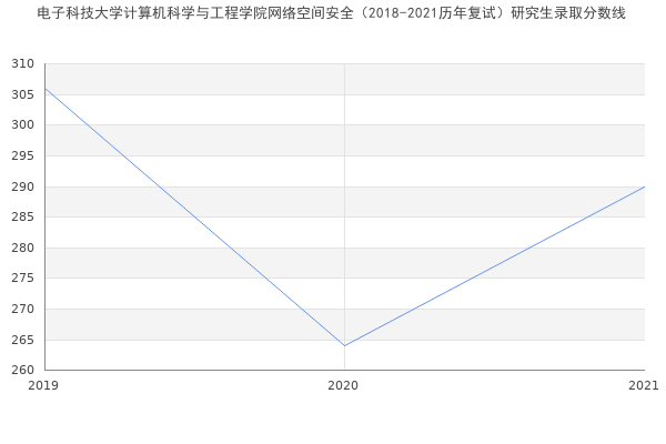 电子科技大学计算机科学与工程学院网络空间安全（2018-2021历年复试）研究生录取分数线