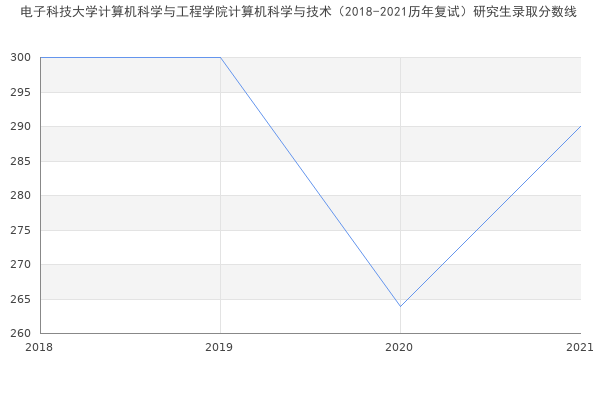 电子科技大学计算机科学与工程学院计算机科学与技术（2018-2021历年复试）研究生录取分数线