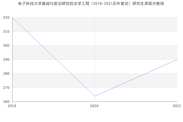 电子科技大学基础与前沿研究院光学工程（2018-2021历年复试）研究生录取分数线