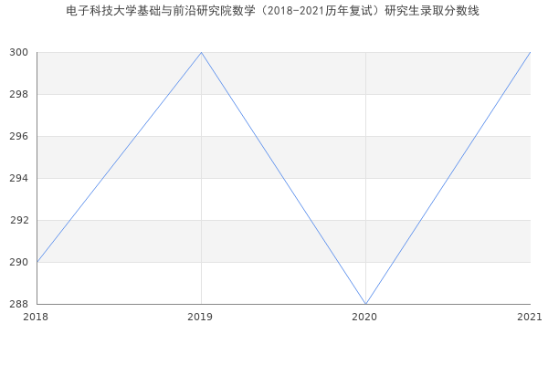 电子科技大学基础与前沿研究院数学（2018-2021历年复试）研究生录取分数线