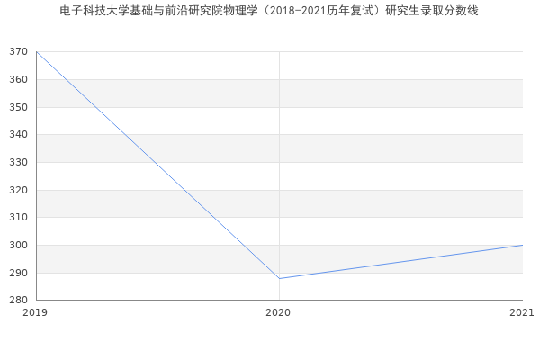 电子科技大学基础与前沿研究院物理学（2018-2021历年复试）研究生录取分数线