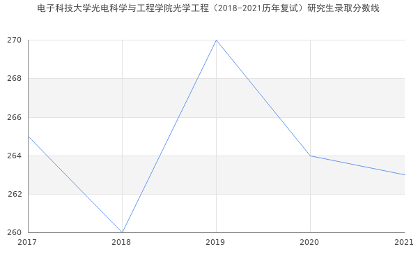 电子科技大学光电科学与工程学院光学工程（2018-2021历年复试）研究生录取分数线