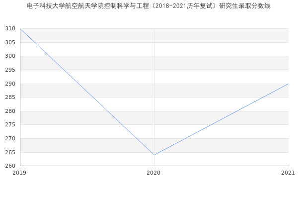 电子科技大学航空航天学院控制科学与工程（2018-2021历年复试）研究生录取分数线