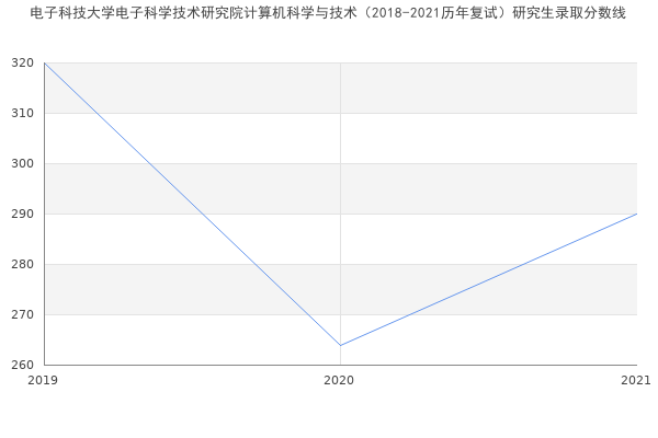 电子科技大学电子科学技术研究院计算机科学与技术（2018-2021历年复试）研究生录取分数线