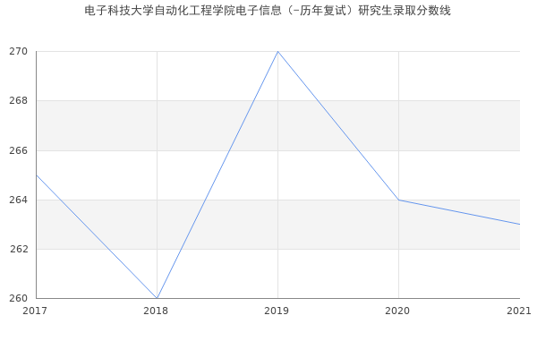 电子科技大学自动化工程学院电子信息（-历年复试）研究生录取分数线