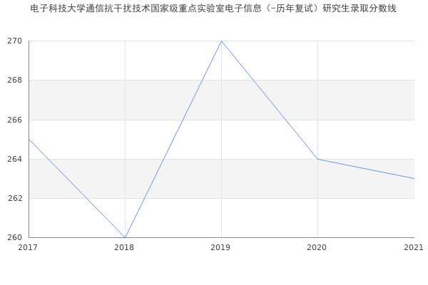 电子科技大学通信抗干扰技术国家级重点实验室电子信息（-历年复试）研究生录取分数线